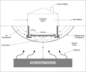 Vapor Intrusion